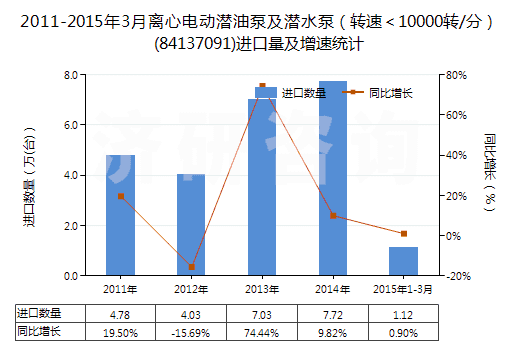 2011-2015年3月離心電動(dòng)潛油泵及潛水泵（轉(zhuǎn)速＜10000轉(zhuǎn)/分）(84137091)進(jìn)口量及增速統(tǒng)計(jì)
